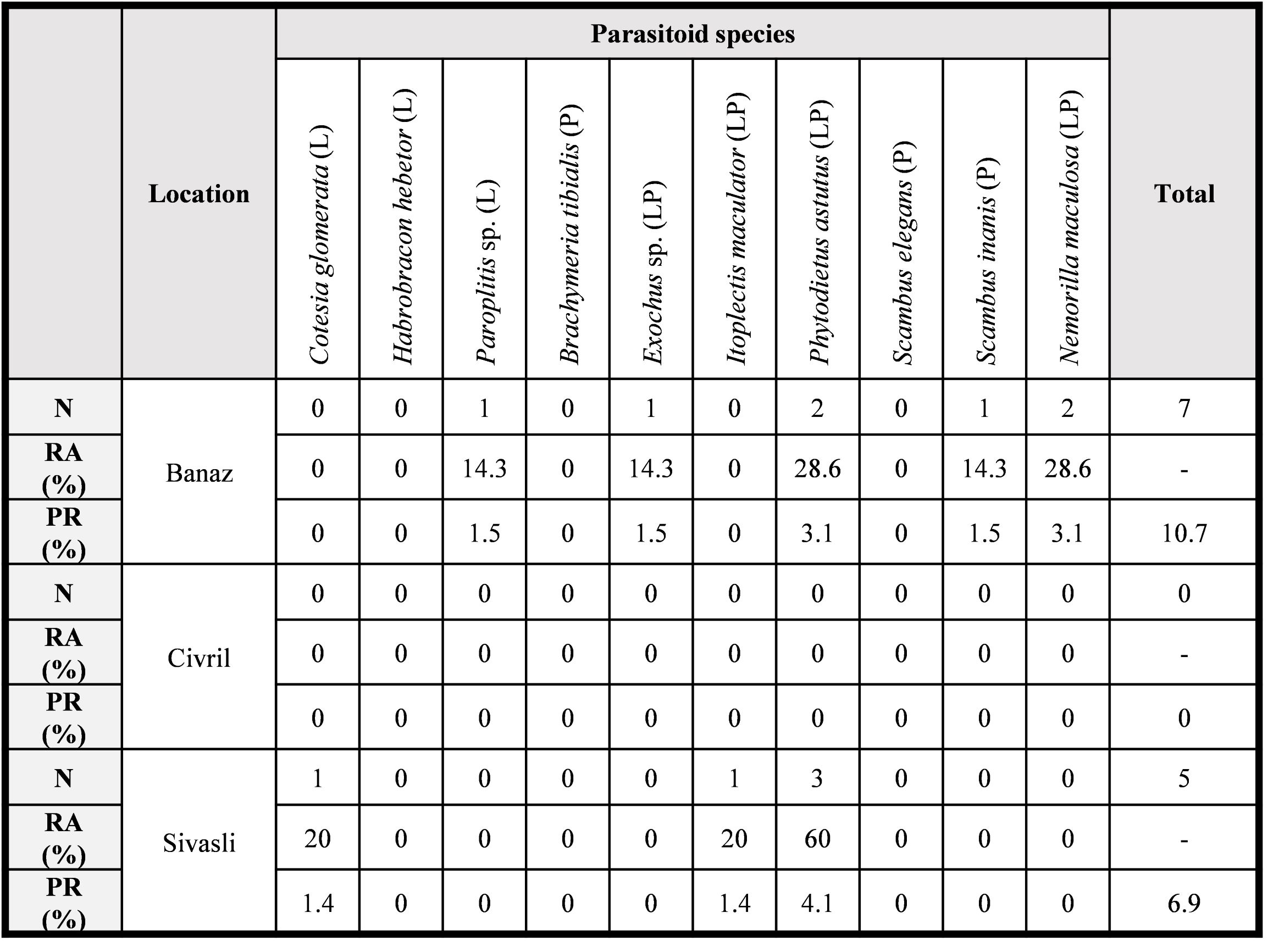 Table II. Abundance and parasitism rates of parasitoids obtained from larvae and pupae of Archips rosana in Banaz, Civril and Sivasli districts in 2018.