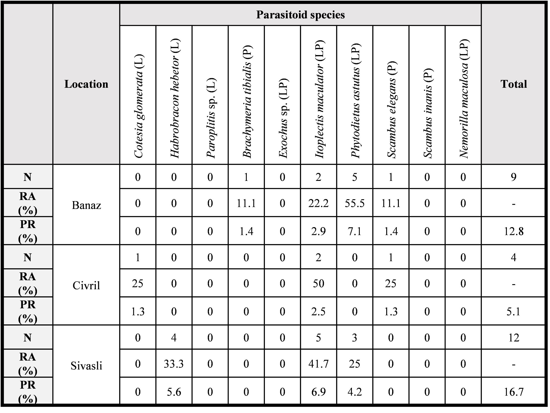 Table III. Abundance and parasitism rates of parasitoids obtained from larvae and pupae of Archips rosana in Banaz, Civril and Sivasli districts in 2019.
