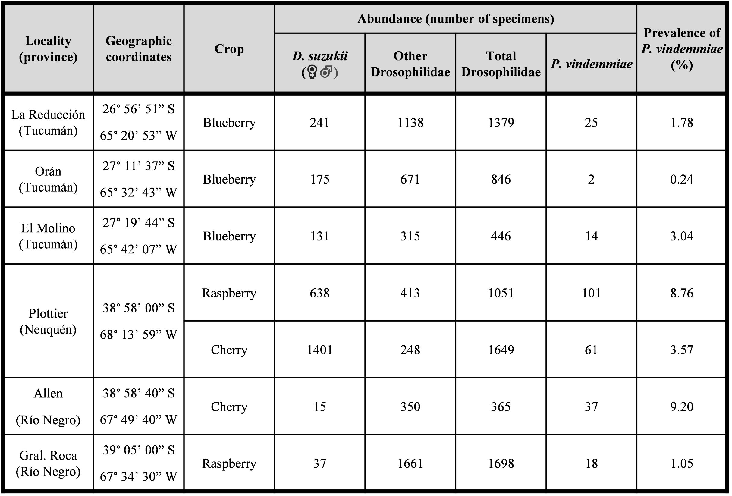 Table I. Locations, crops, abundance of Drosophila suzukii, and abundance and prevalence of Pachycrepoideus vindemmiae, during the period December 2016-May 2017.