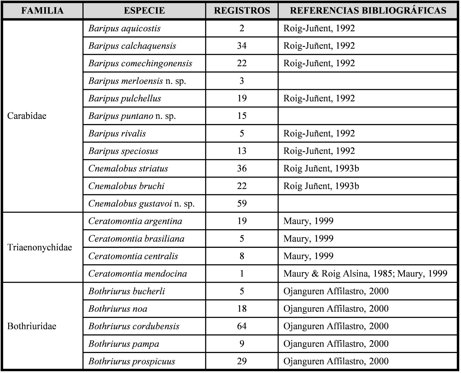 Tabla I. Registros (388) analizados panbiogeogr&aacute;ficamente agrupados por especies.