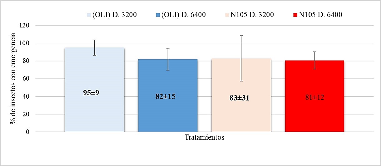 Fig. 3. Porcentaje de insectos parasitados por Steinernema rarum en los que se observó emergencia de JIs en función de la dosis.