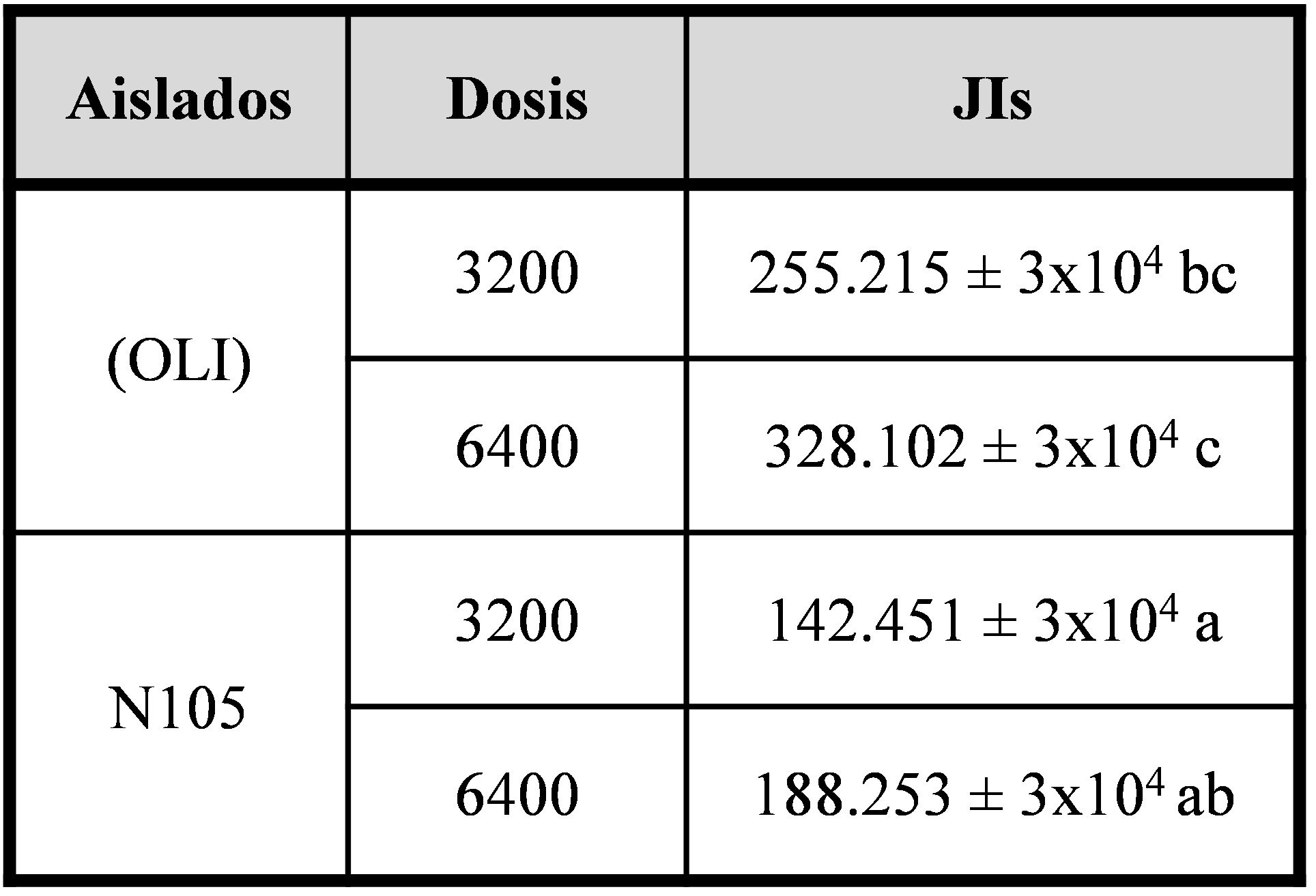 Tabla I. Emergencia de JIs de los aislados de Steinernema rarum por insecto