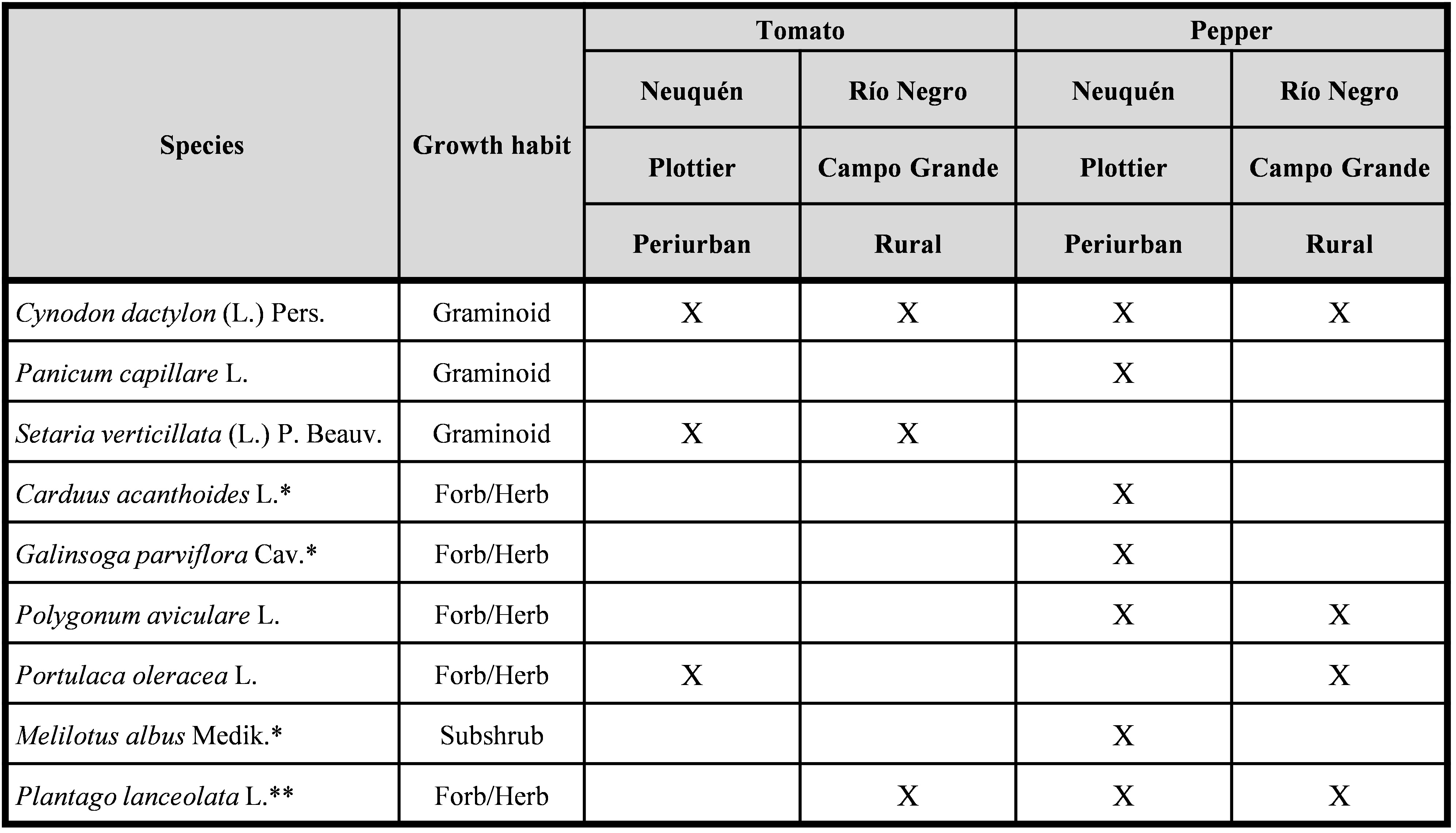 Table I. Plant species associated to tomato and pepper crop.