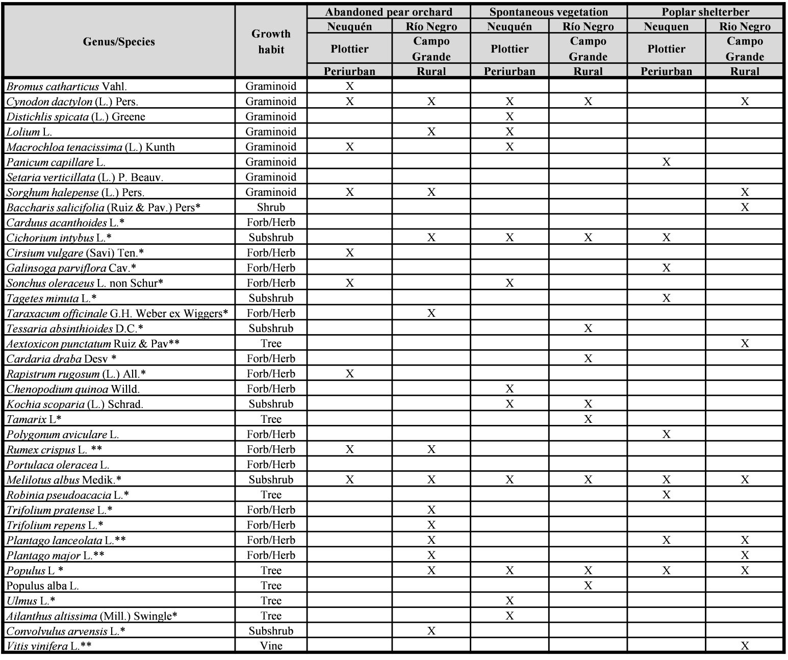 Table II. Plant genus/species associated to abandoned pear orchard, spontaneous vegetation and poplar shelterbelt