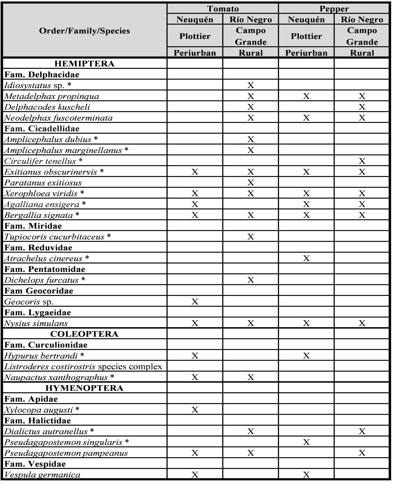 Table III. Order, Family, and species collected in tomato and pepper crops in peri-urban and rural farms.