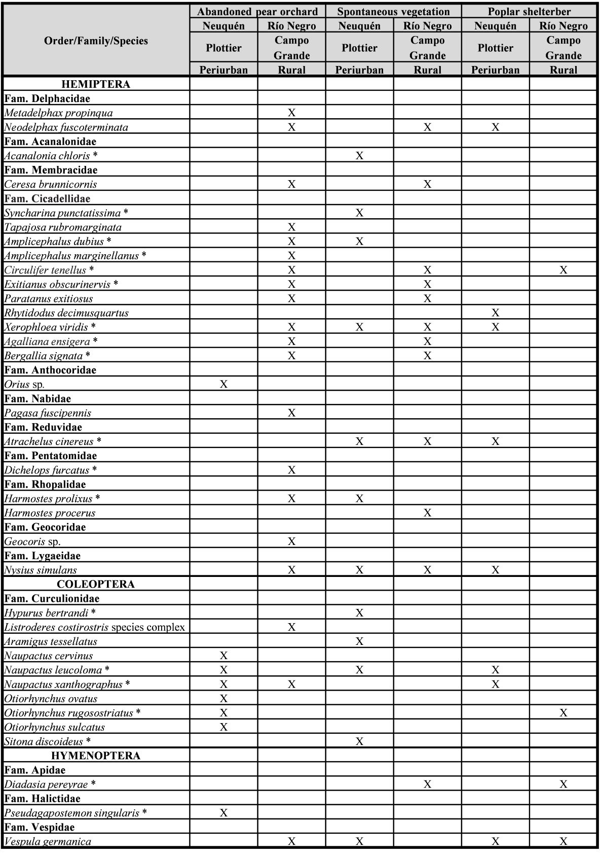 Table IV. Order, Family, and species collected in fruit abandoned orchard, spontaneous vegetation and poplar shelterbelt in peri-urban and rural farms.