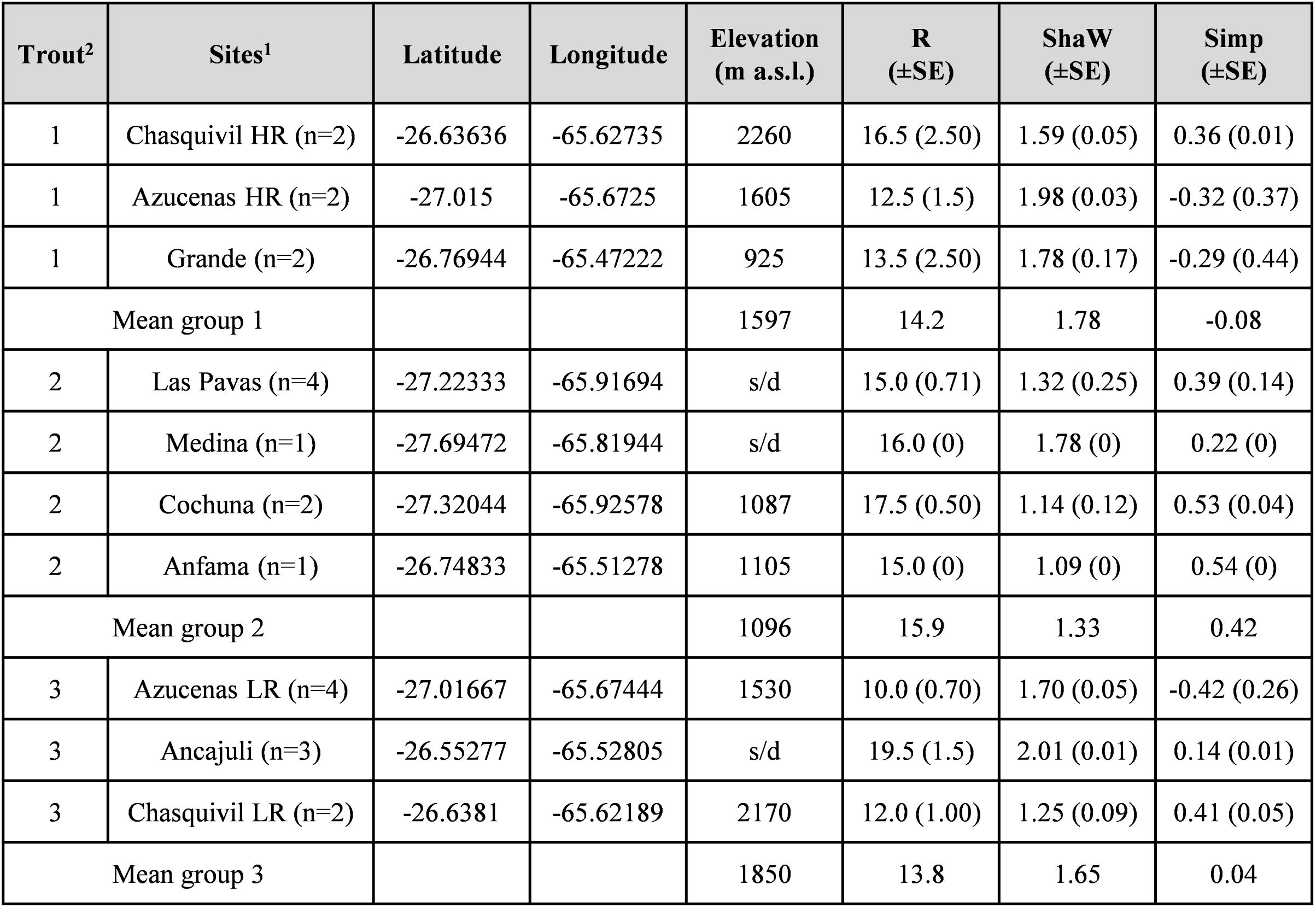 Table I. Diversity indices in ten studied sites.