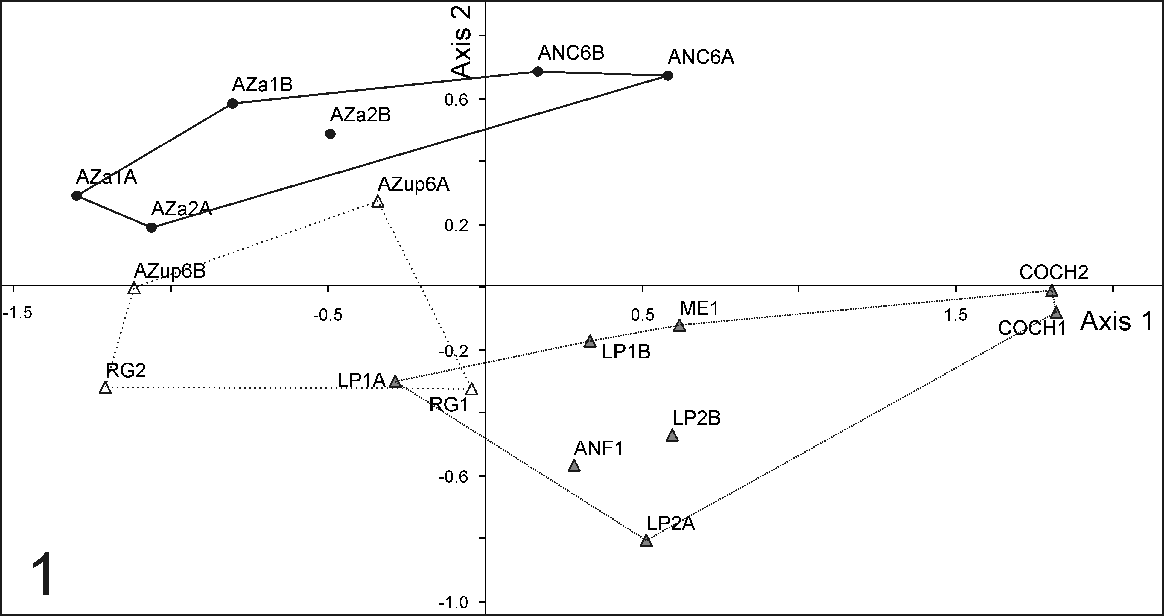 Fig. 1. NMDS plot of 8 sites with density data 