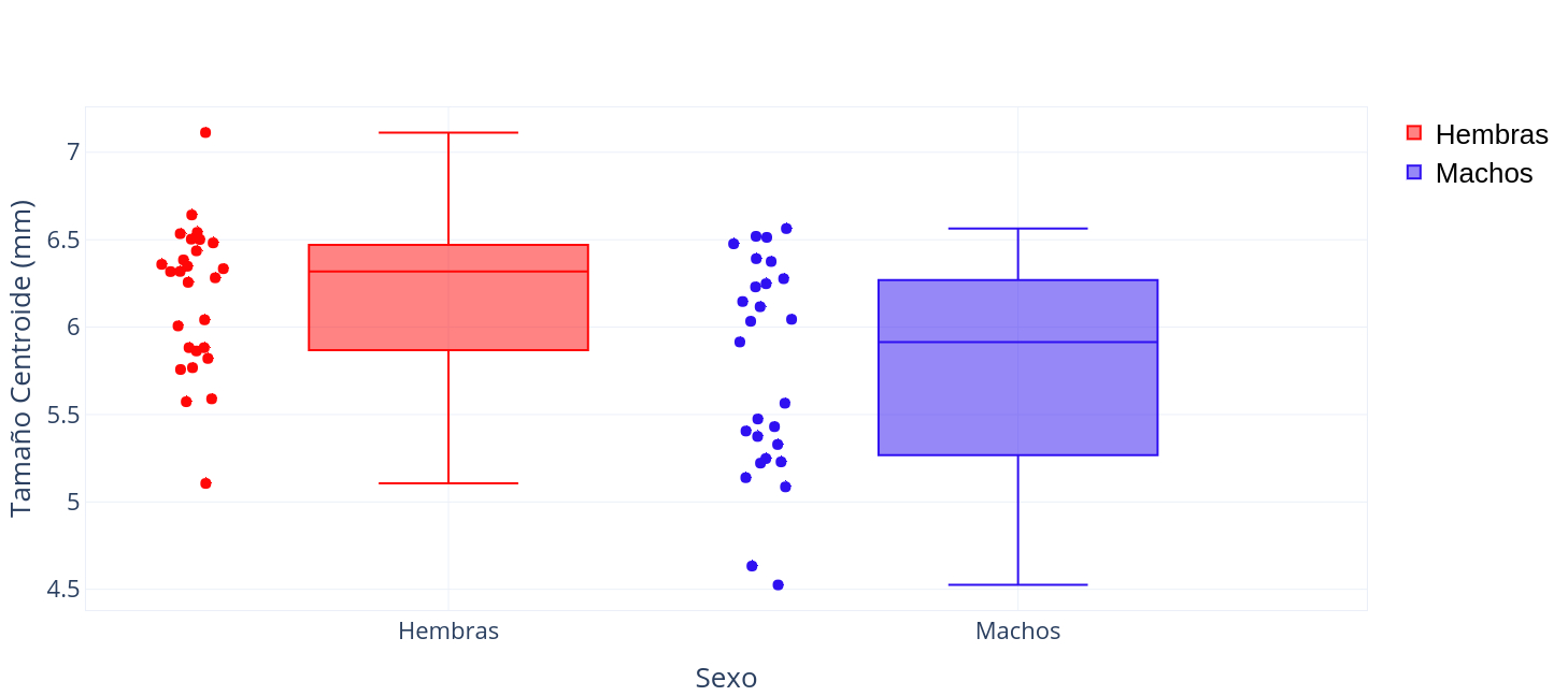Fig. 2. Comparaci&oacute;n de la distribuci&oacute;n del tama&ntilde;o centroide (en mil&iacute;metros) entre machos y hembras de Musca domestica.