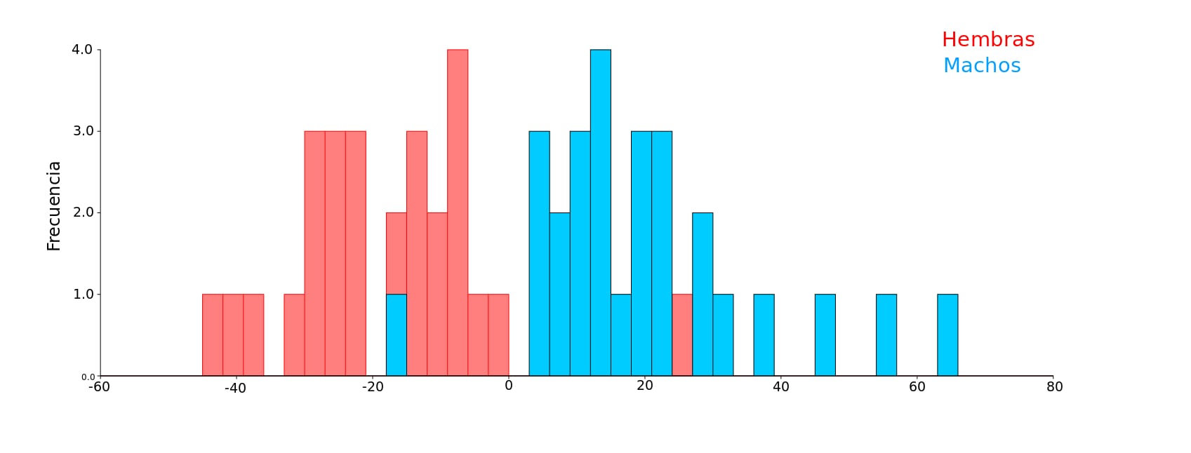 Fig. 3. Histograma de frecuencias del an&aacute;lisis discriminante validado entre machos y hembras de Musca domestica.
