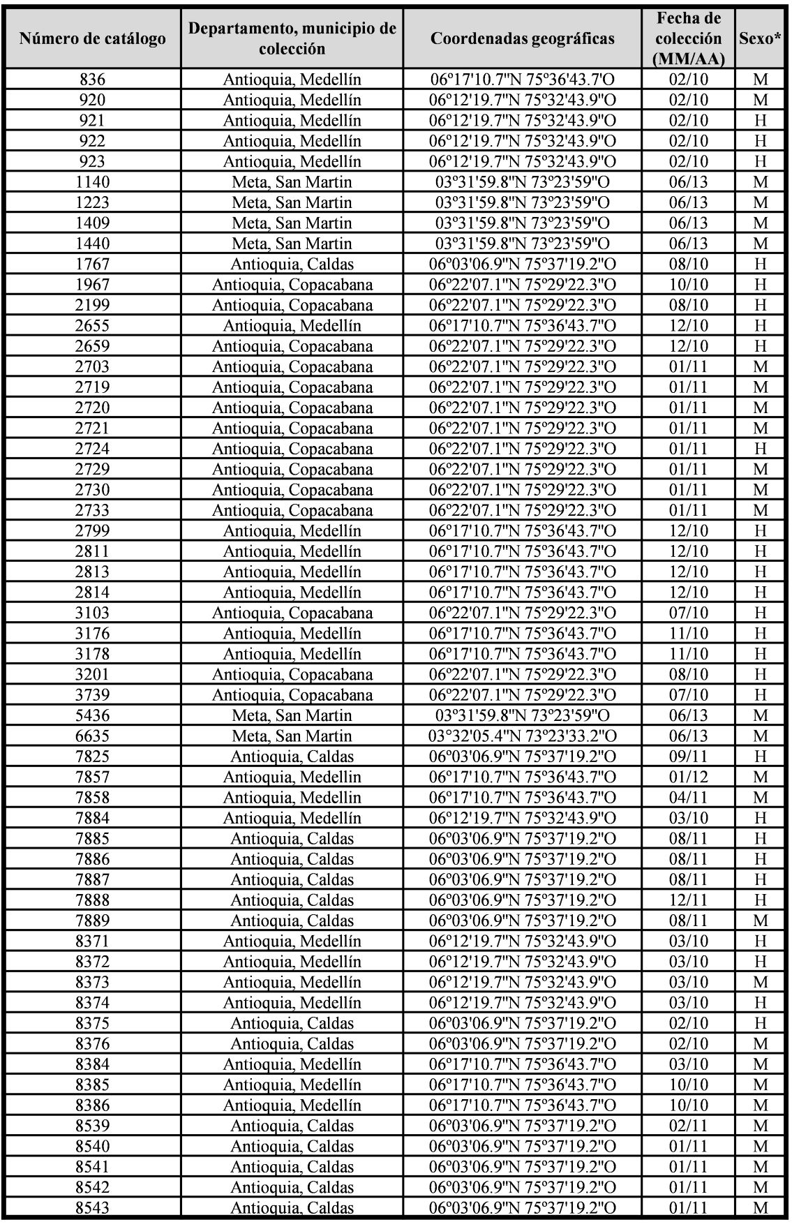 Tabla II. Informaci&oacute;n de colecci&oacute;n de los espec&iacute;menes de Musca domestica.