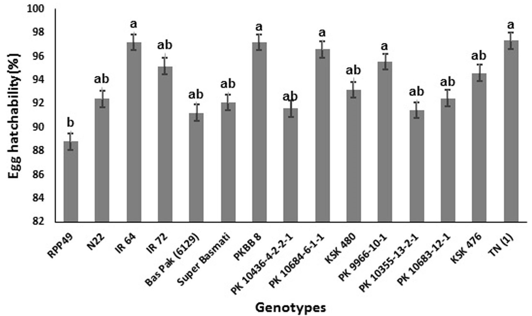 Fig. 2. Egg hatchability of Sogatella furcifera in different rice genotypes.