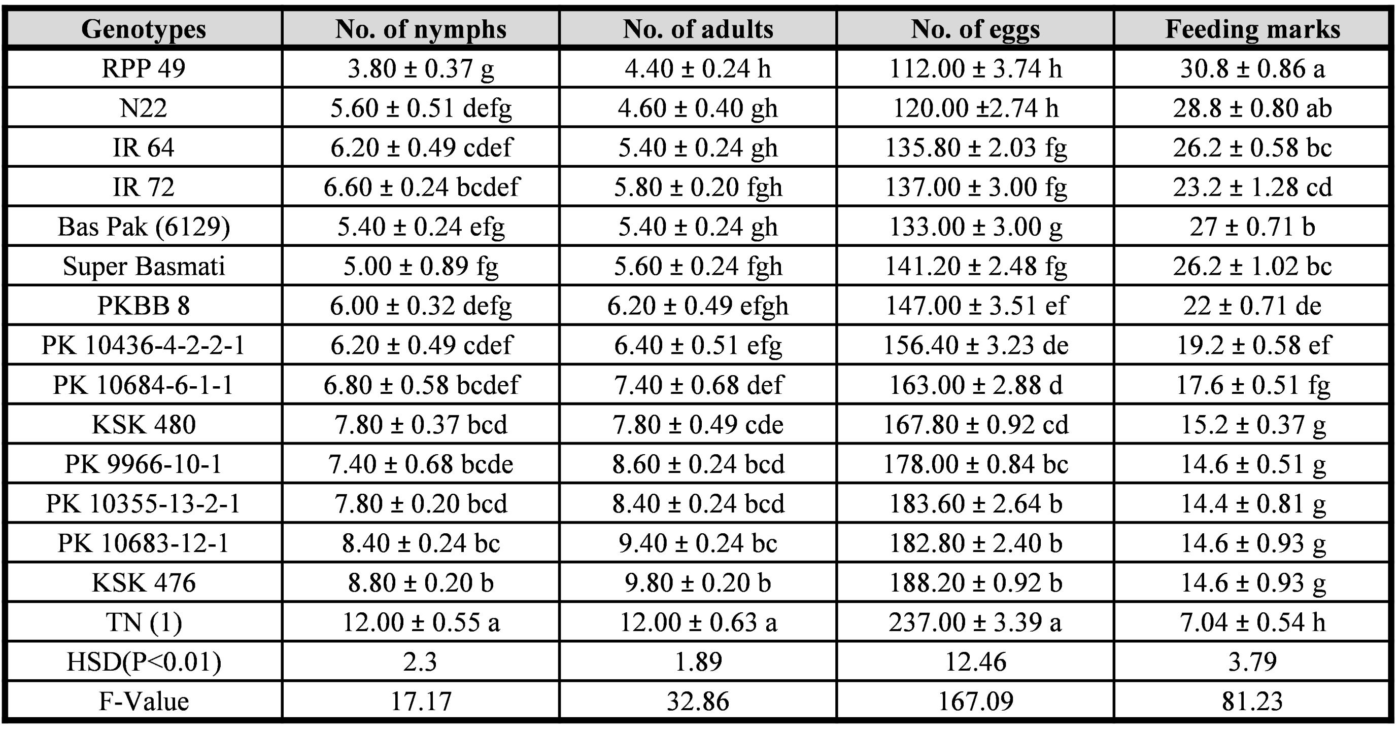Table I. Reaction of rice genotypes (Antixenosis) (Mean � SE) to Sogatella furcifera.