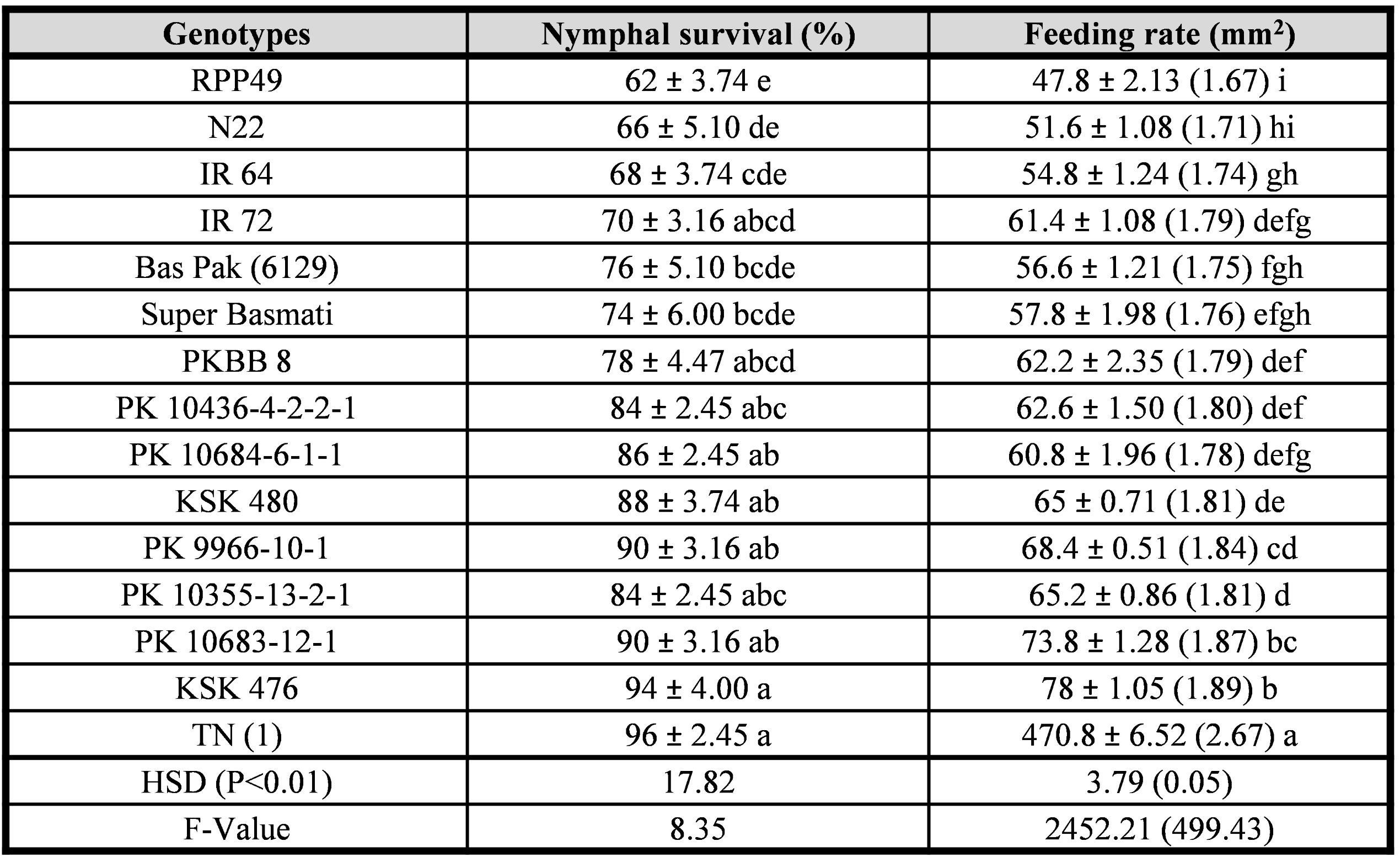 Table II. Nymphal survival and feeding rate (Mean � SE) of Sogatella furcifera on rice genotypes