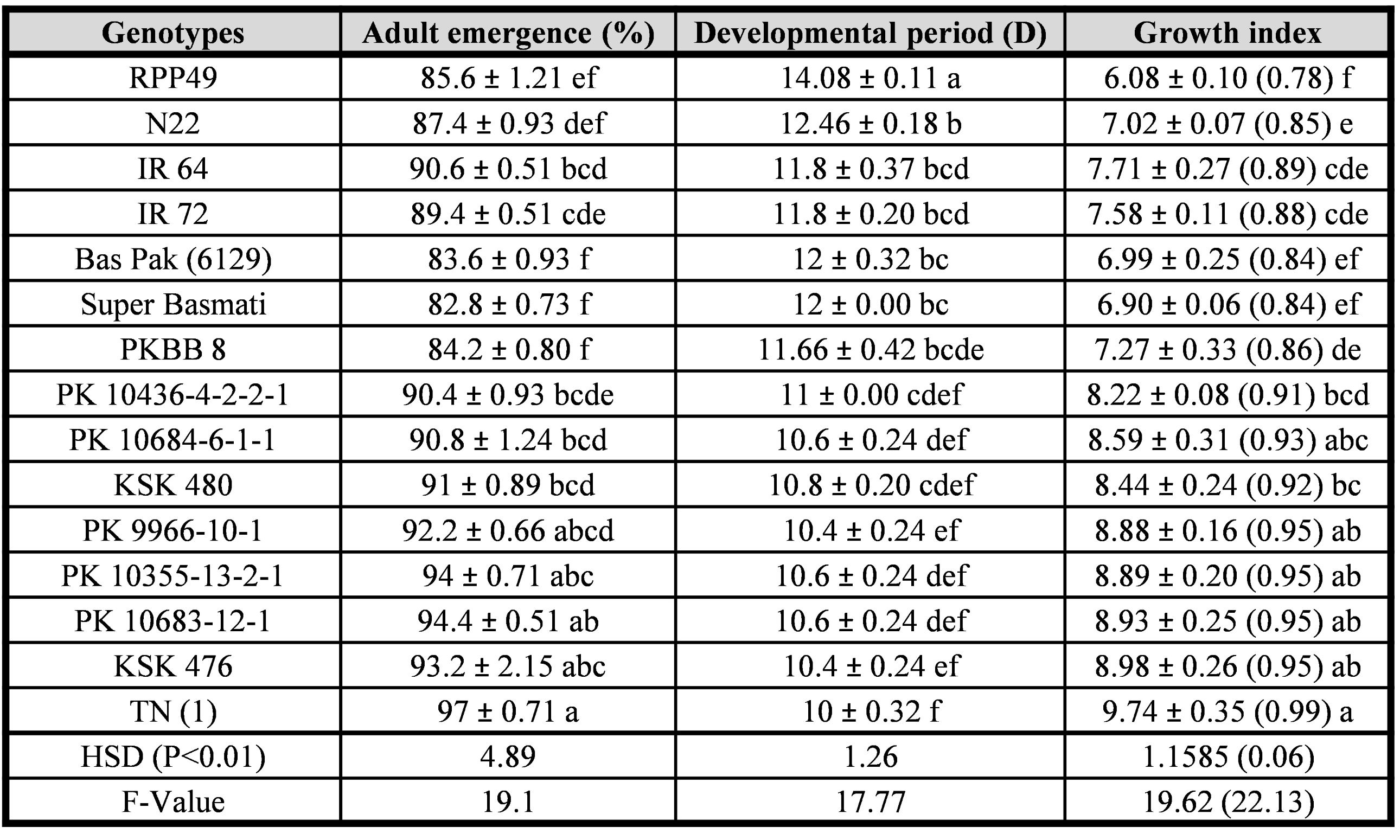 Table III. Adult emergence, developmental period and growth index of Sogatella furcifera on different rice genotypes.