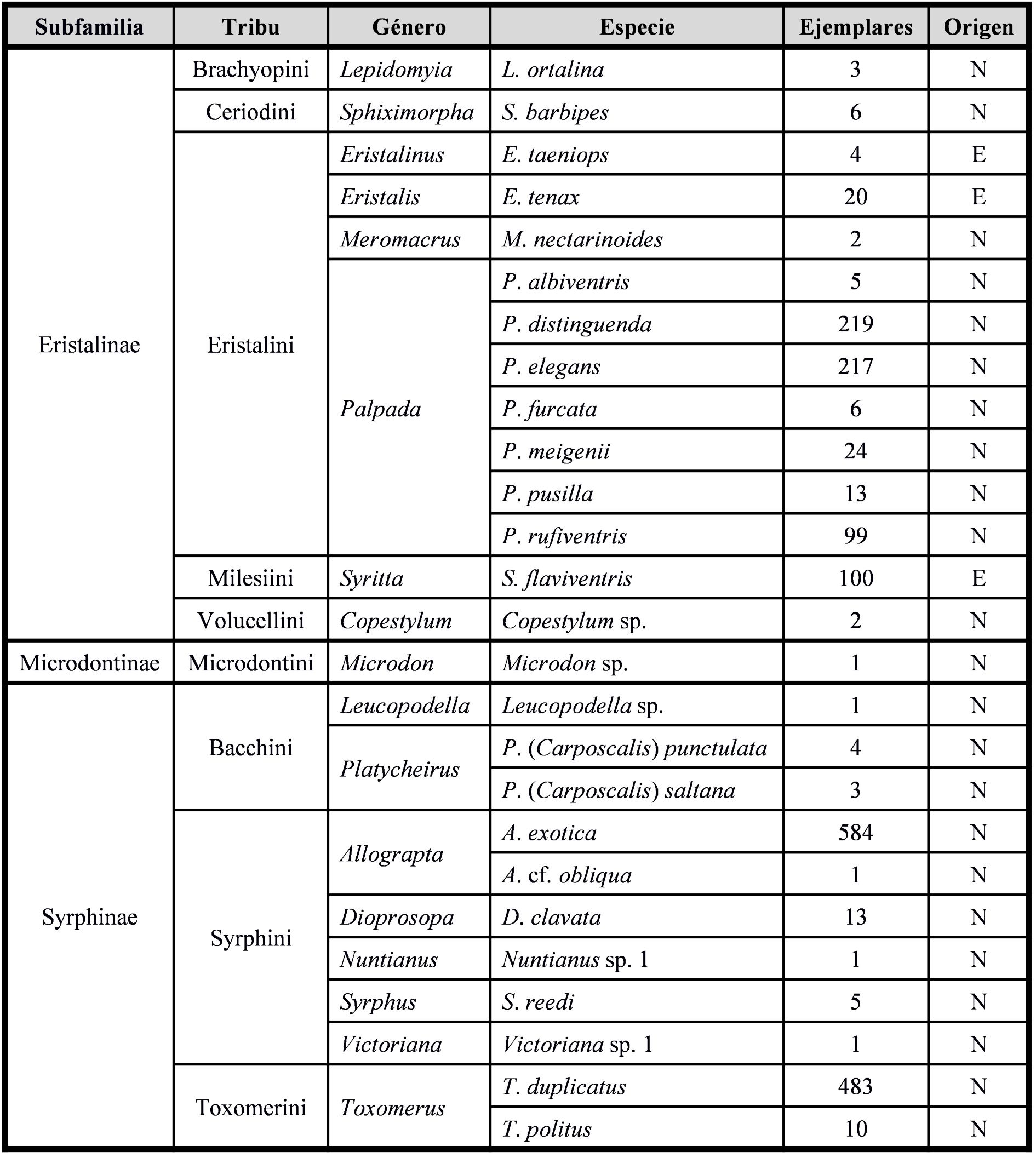 Tabla I. Diversidad de moscas de las flores (Diptera: Syrphidae) capturadas en flores silvestres y cultivadas en la Estancia San Claudio (C. Casares, Prov. de Buenos Aires), un agroecosistema pampeano.
