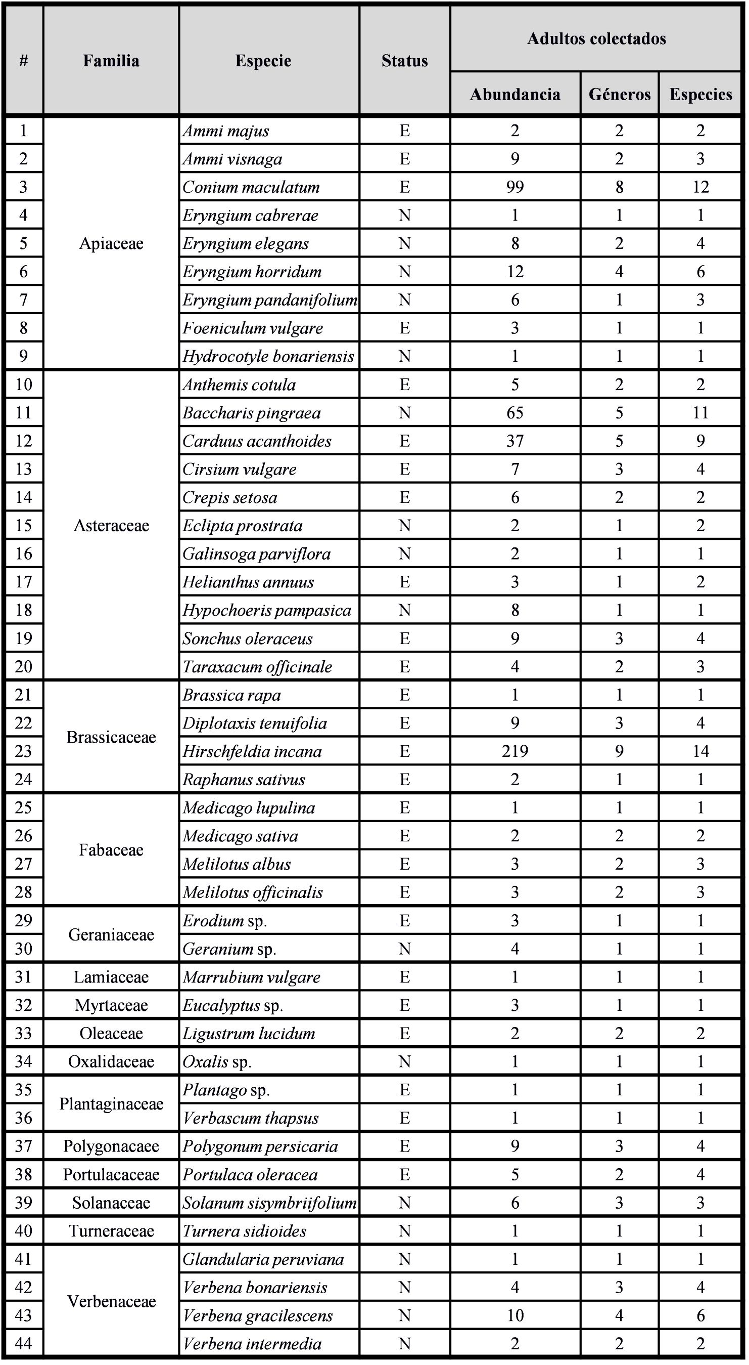Tabla II. Plantas hu�spedes de las moscas de las flores (Diptera: Syrphidae) capturadas en la Estancia San Claudio (C. Casares, Prov. de Buenos Aires), un agroecosistema pampeano. Origen E: ex�tica; N: nativa.