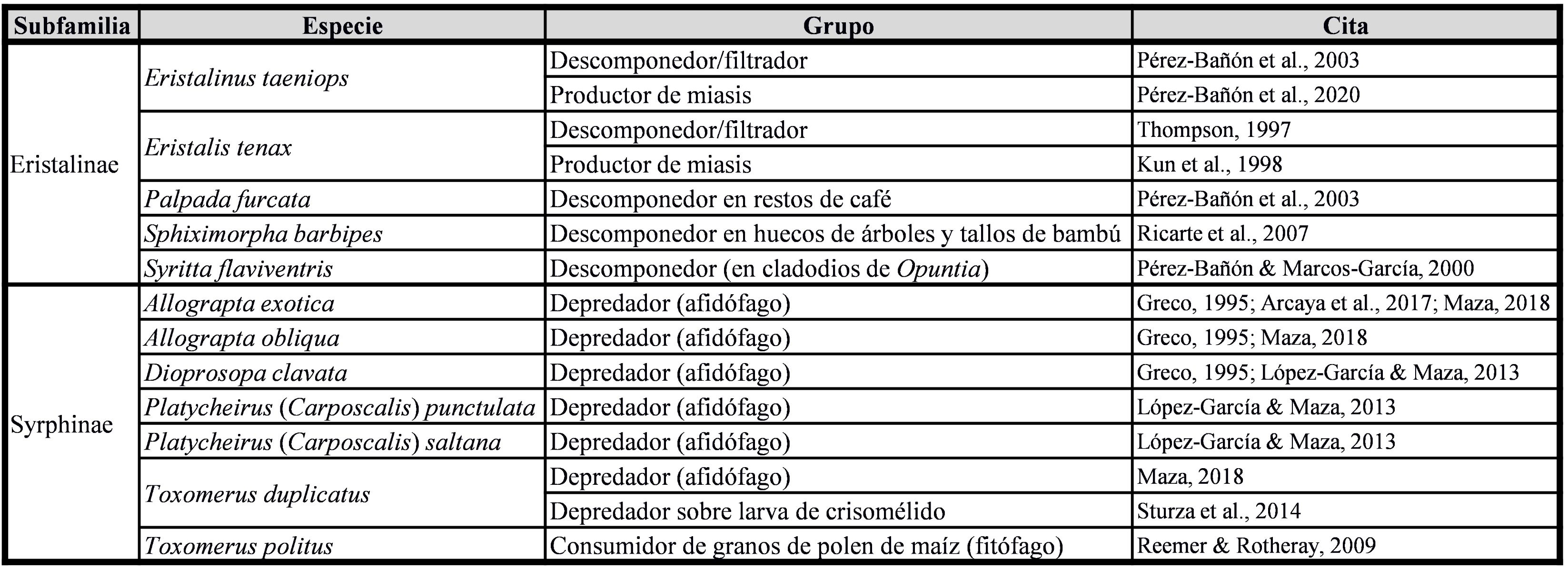 Tabla III. Datos biol�gicos bibliogr�ficos para especies de moscas de las flores (Diptera: Syrphidae) capturadas en la Estancia San Claudio (C. Casares, Prov. de Buenos Aires), un agroecosistema pampeano.