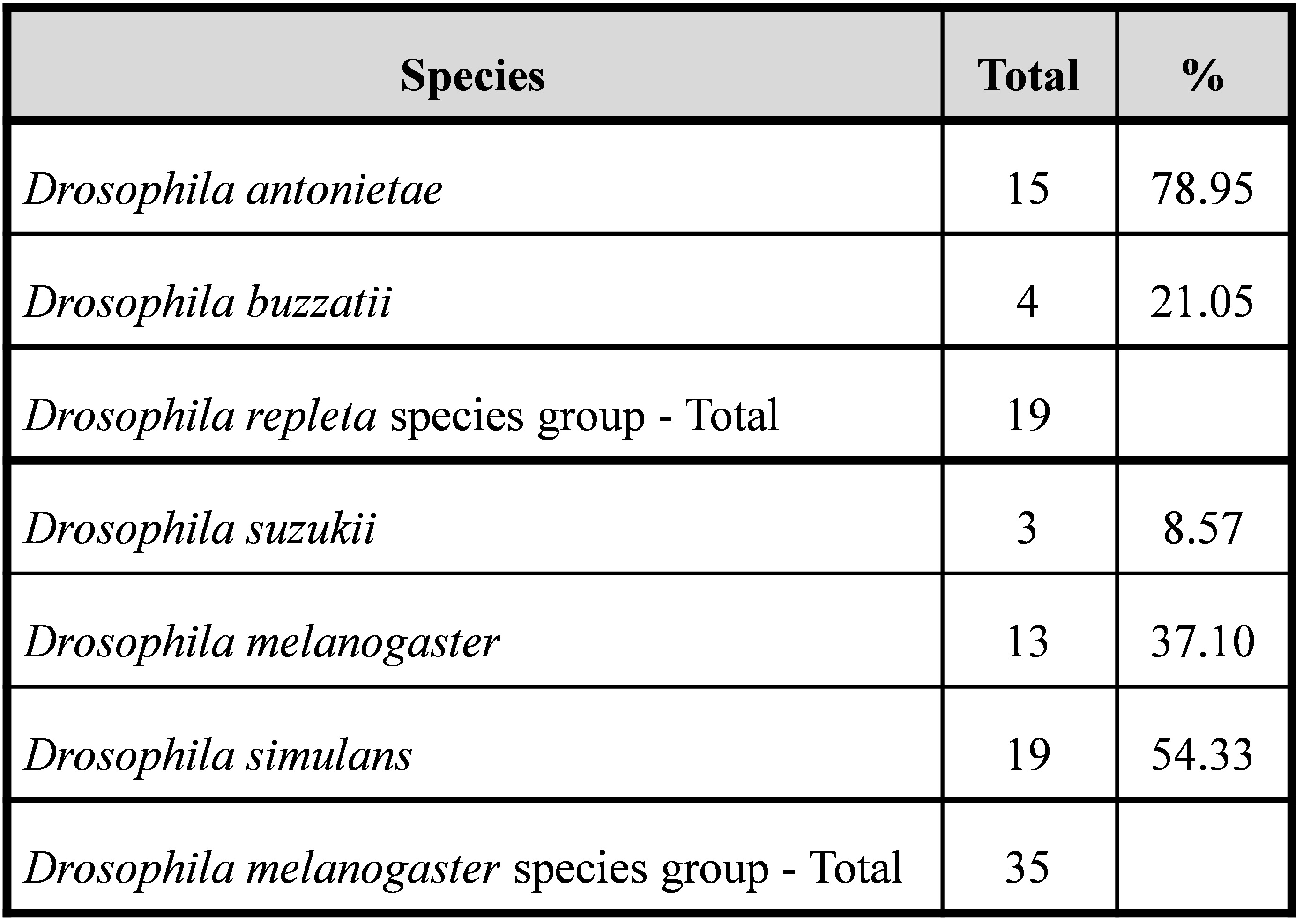 Table I. Species abundance of flies of the repleta and melanogaster groups collected in the field and bred in the lab.