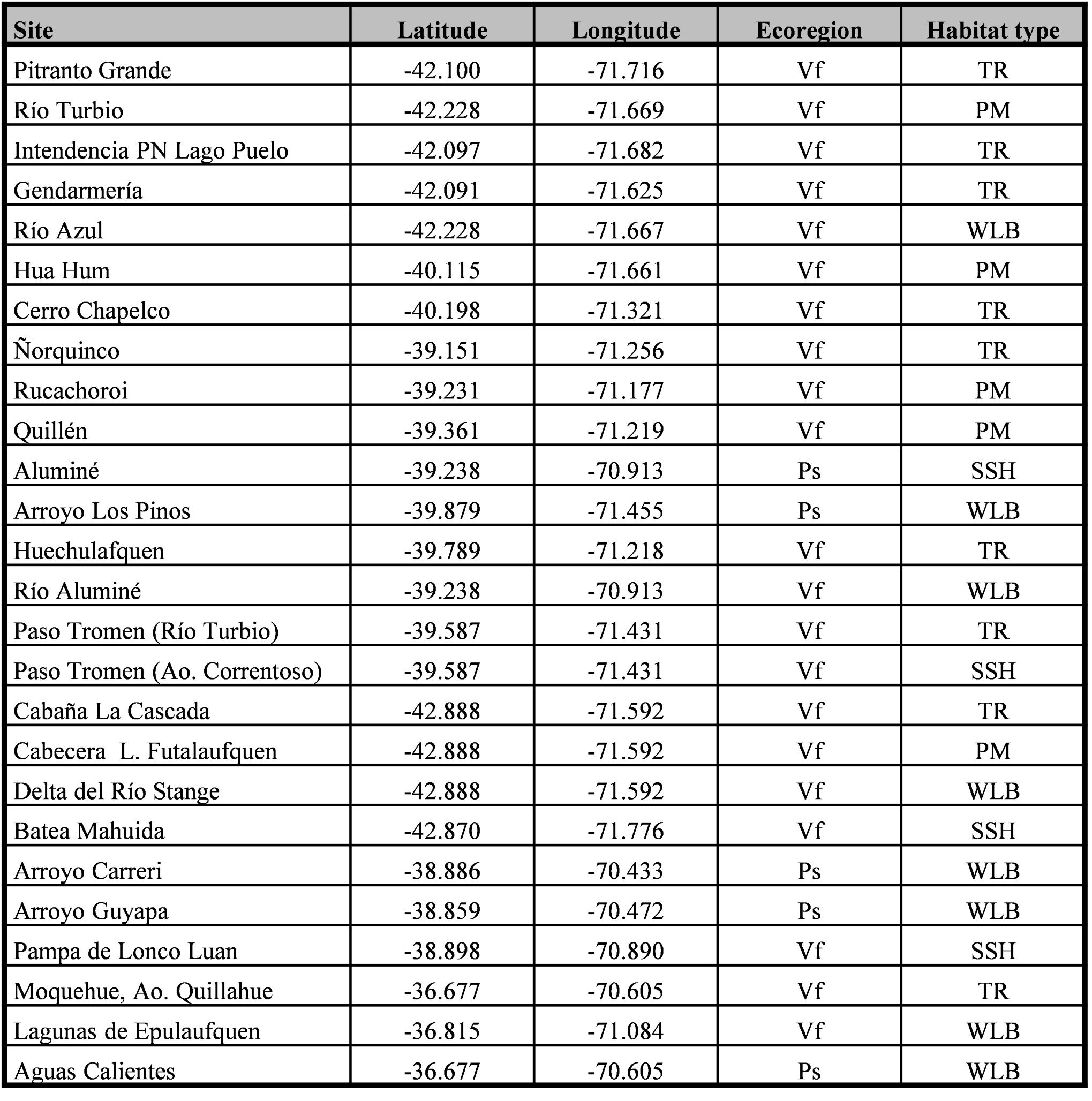 Table I. Locations and habitat type for the sampled sites in the Valdivian forest and the Patagonian steppe, Argentina.