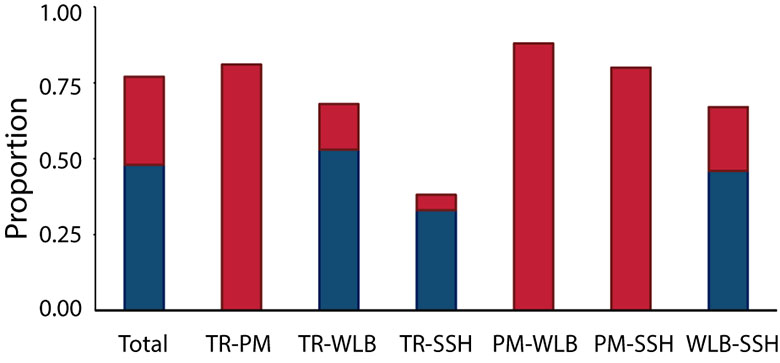 Fig. 5. Partitioning of incidence beta diversity into the turnover (blue) and nestedness (red) components for Miltogramminae assemblages between the four microhabitats surveyed in Argentina.