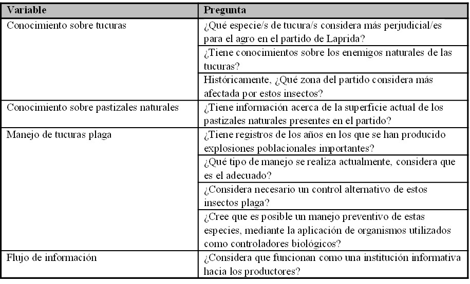Tabla I: Guion de preguntas realizadas en las entrevistas a los responsables de las entidades vinculadas con el manejo de tucuras plaga en el partido de Laprida (provincia de Buenos Aires).