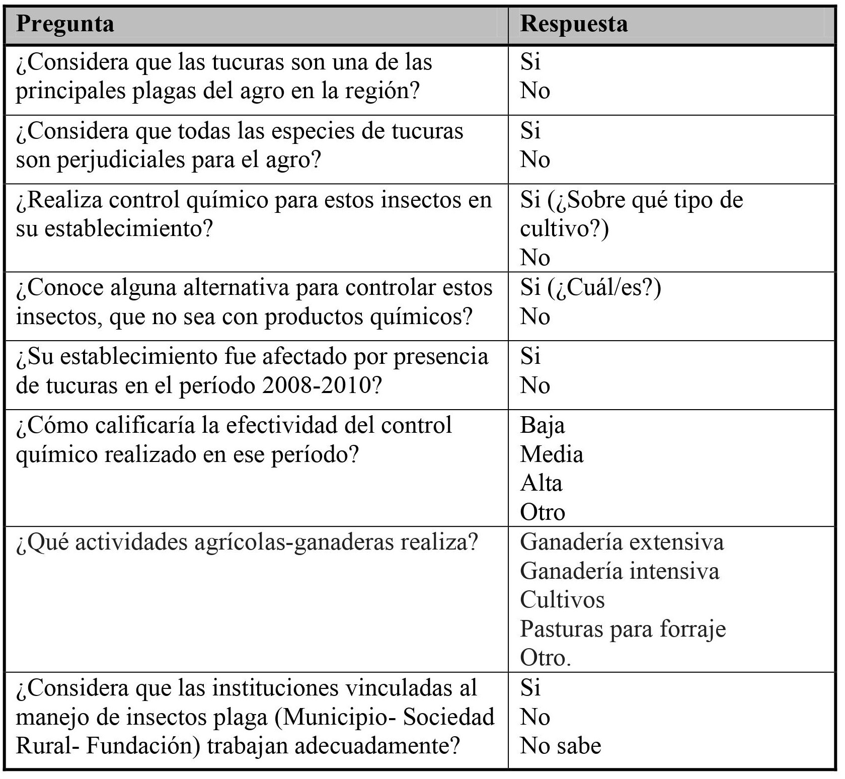 Tabla II. Cuestionario realizado a los productores agropecuarios del partido de Laprida (provincia de Buenos Aires), sobre aspectos vinculados al manejo de las especies de tucuras plaga.