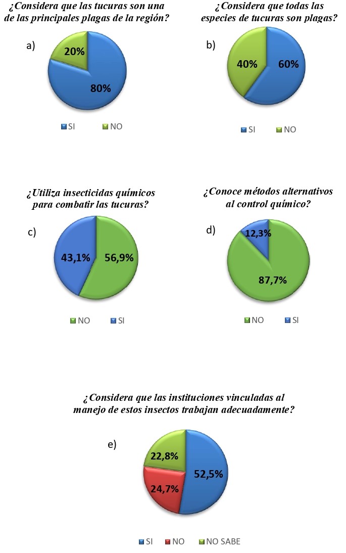 Fig. 3: Resultados de las encuestas realizadas a los productores agropecuarios en el partido de Laprida, Buenos Aires.