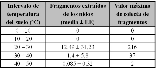 Tabla II. Cantidad promedio y error est�ndar (EE) de sedimentos acarreados por las obreras de A. lobicornis desde los nidos en diferentes intervalos de temperatura del suelo.