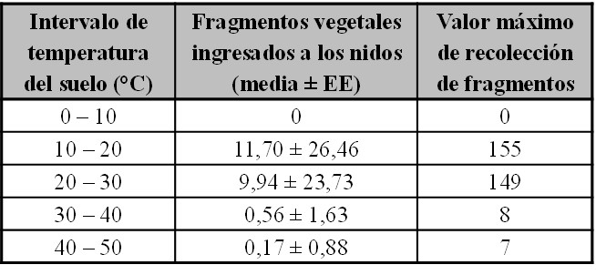 Tabla I. Cantidad promedio y error est�ndar (EE) de fragmentos vegetales acarreados por las obreras de Acromyrmex lobicornis hacia los nidos en diferentes intervalos de temperatura del suelo.