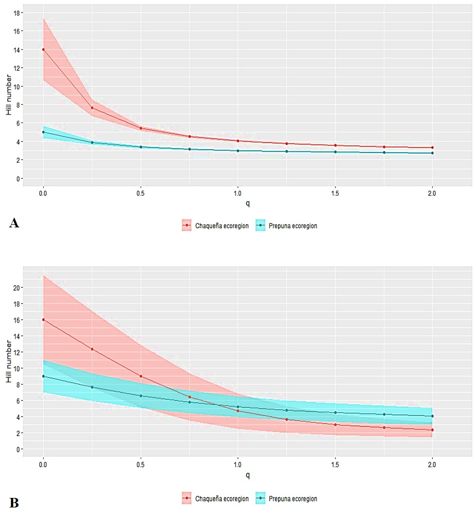 Fig. 3. Alfa diversity profiles of A: thrips and B: entomophagous species in the Chaco and Prepuna ecoregions. Species richness (q0), Shannon exponential (q1) and abundant species (inverse Simpson) (q2) are indicated. 
