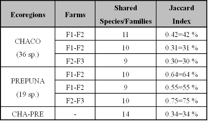 Table IV. Shared species and Jaccard similarity index calculated for thrips and entomophagous communities of the studied farms of each ecoregion.