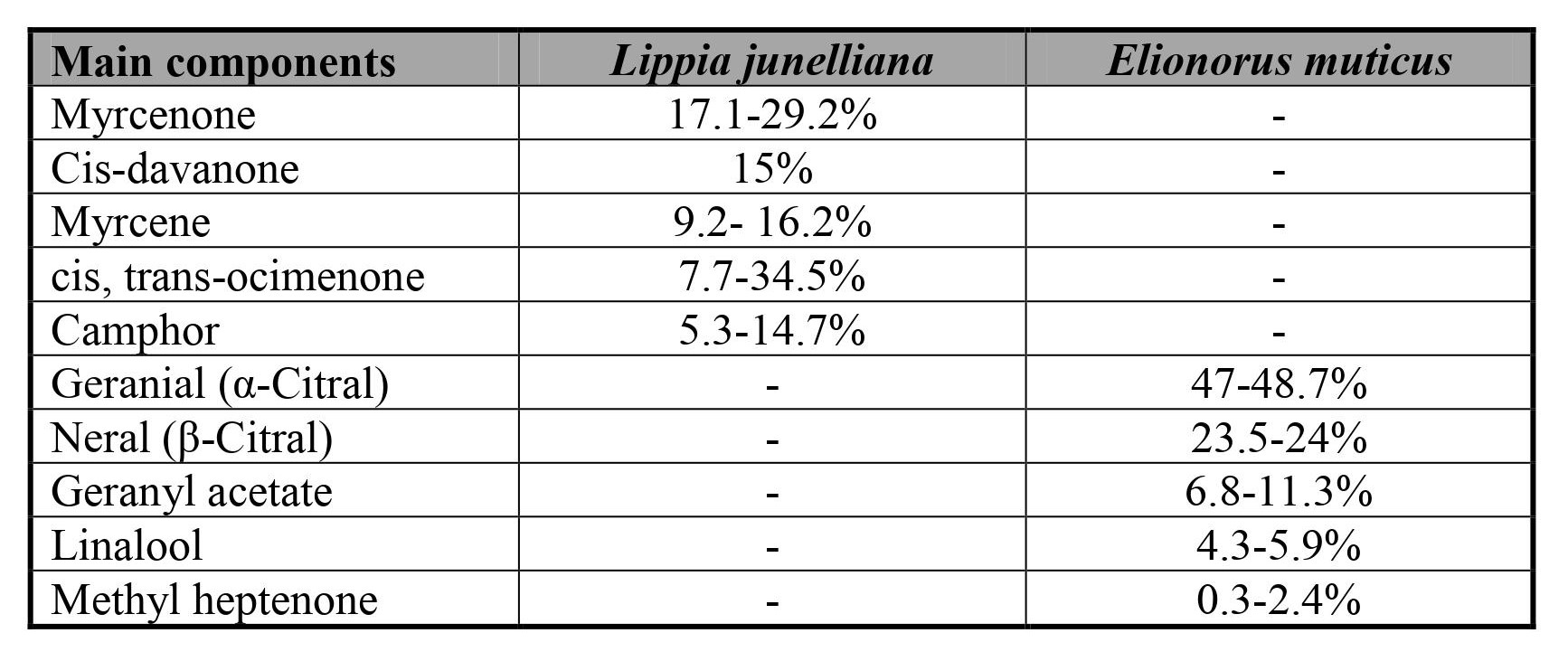Table I. Composition of the essential oils tested in this study.