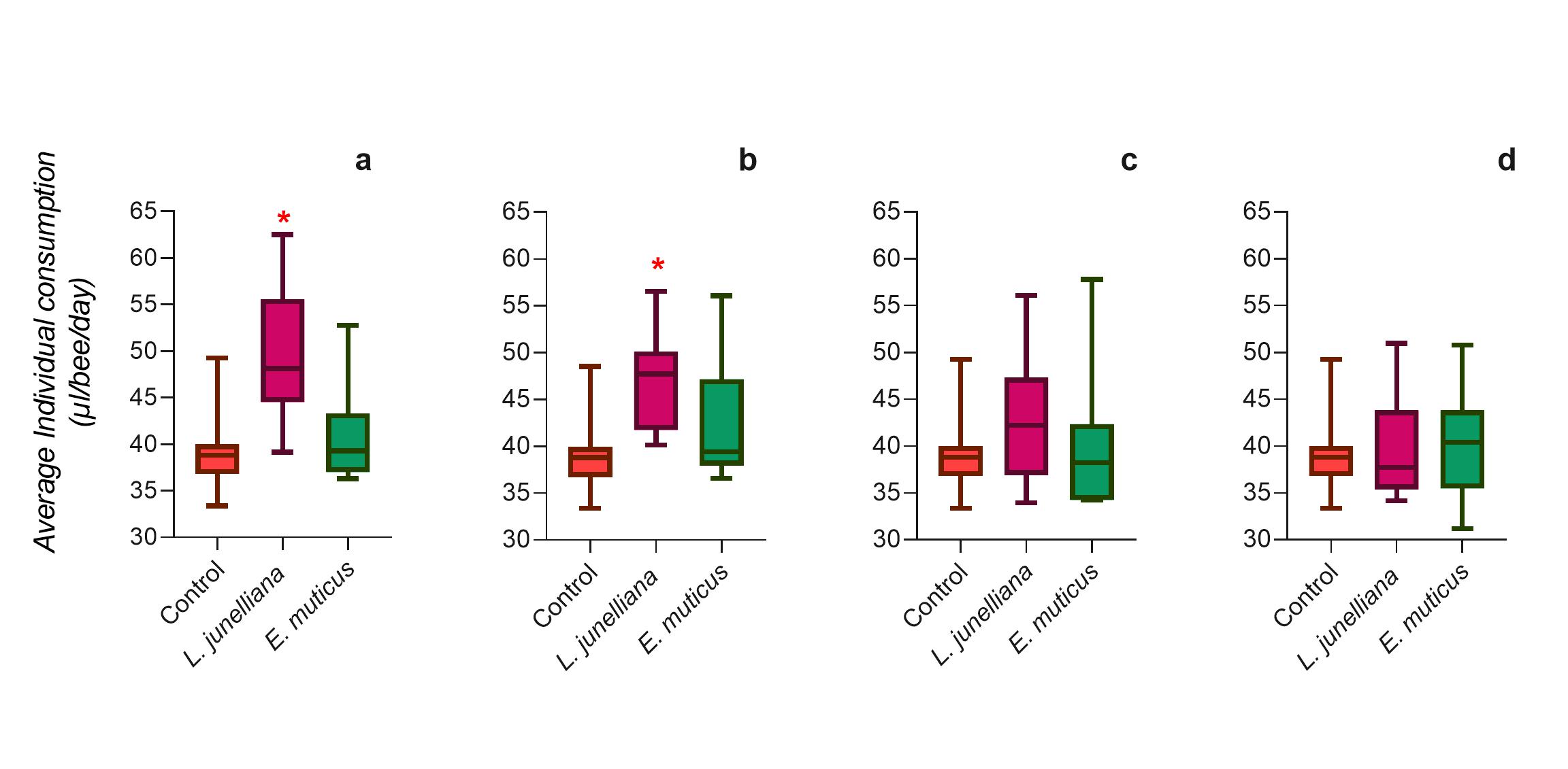 Fig. 2. Box- plot of consumption (�l/bee/day) for treatments. (a) Concentration of 500�l/l; (b) Concentration of 1000 �l/l; (c) Concentration of 2000 �l/l; (d) Concentration of 4000�l/l. Statistical differences between treatments (P < 0.05) denoted with an asterisk.