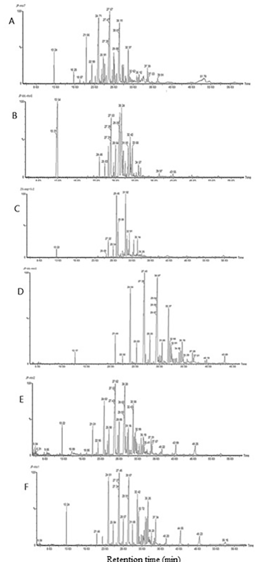 Fig. 2. Total ion chromatograms (GC-MS) for Oedipoda miniata mauritanica (A), Acrotylus insubricus insubricus (B), Acrotylus patruelis (C), Sphingonotus azurescens (D), Sphingonotus finotianus (E), and Sphingoderus carinatus (F).
