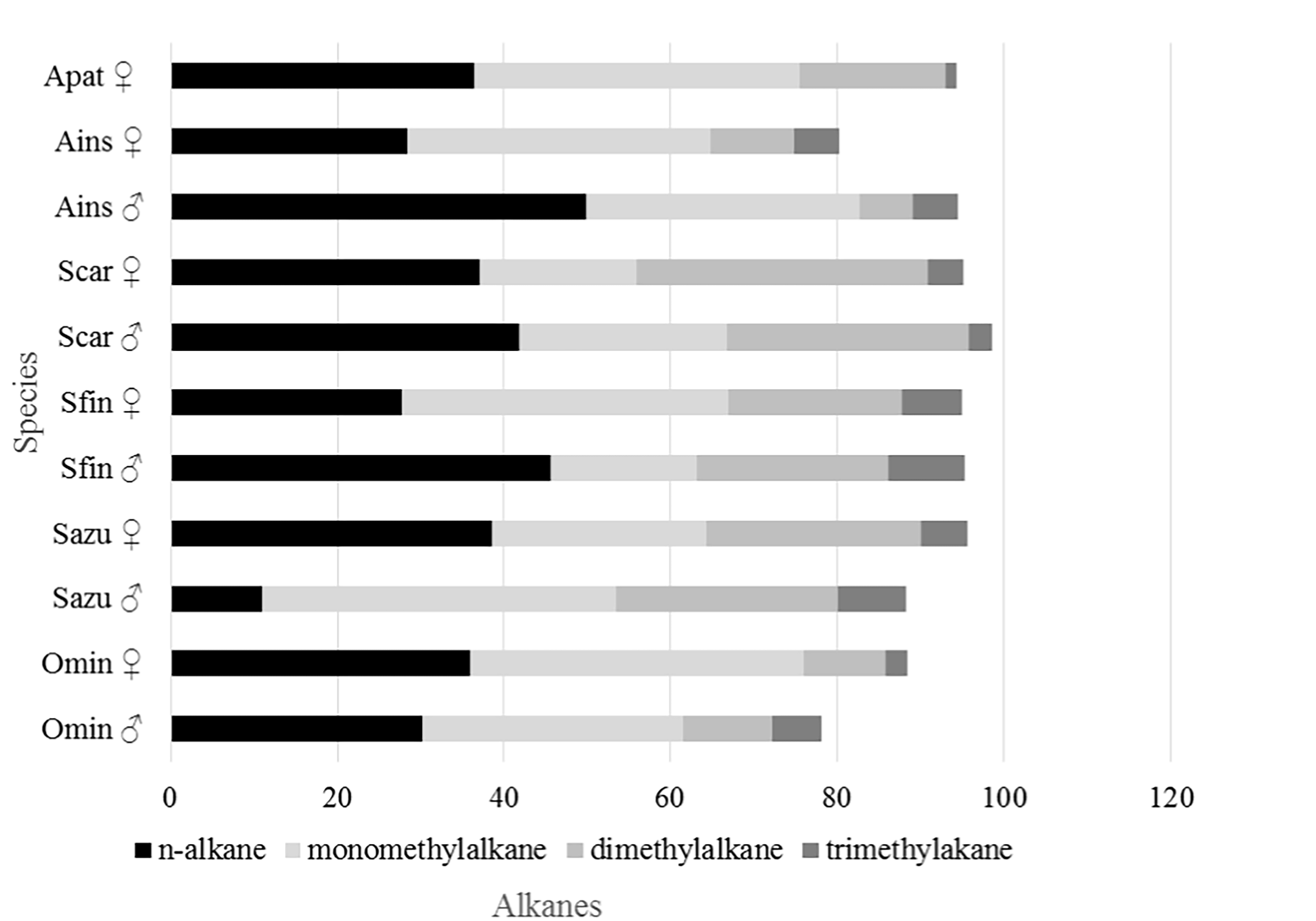 Fig. 4. Relative percentages of the different CHC classes observed in Oedipoda miniata mauritanica (Omin), Acrotylus insubricus insubricus (Ains), Acrotylus patruelis (Apat), Sphingonotus azurescens (Sazu), Sphingoderus carinatus (Scar), and Sphingonotus finotianus (Sfin).