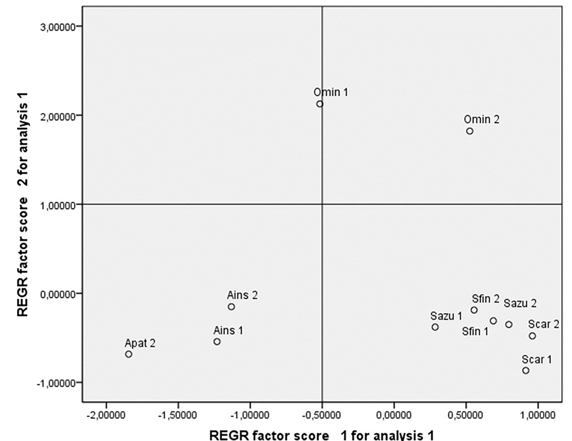 Fig. 5.Principal component analysis of the CHC profiles of Oedipoda miniata mauritanica (Omin), Acrotylus insubricus insubricus (Ains), Acrotylus  patruelis (Apat), Sphingonotus azurescens (Sazu), Sphingoderus carinatus (Scar), and Sphingonotus finotianus (Sfin). The results for males (1) and females (2) are shown.