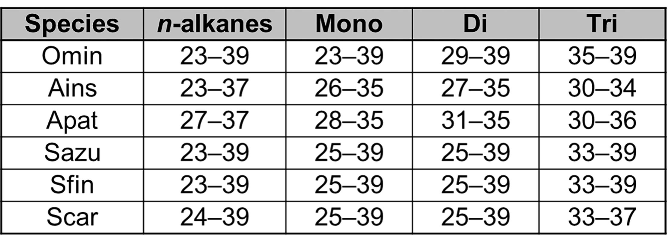 Table I. Carbon chain length range for the cuticular hydrocarbon classes seen in Oedipoda miniata mauritanica (Omin), Acrotylus insubricus insubricus (Ains), Acrotylus patruelis (Apat), Sphingonotus azurescens (Sazu), S. finotianus (Sfin), and Sphingoderus carinatus (Scar). 