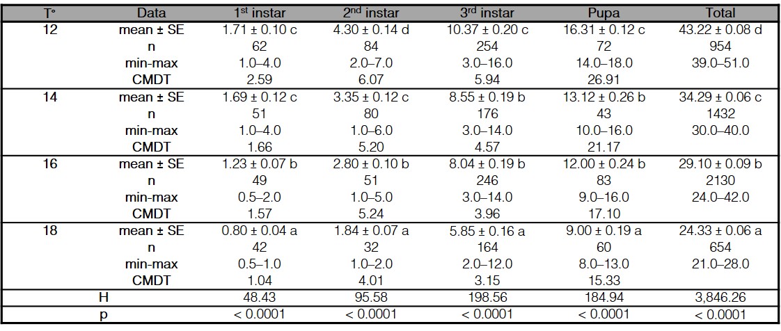 Average development time (mean � SE, days), time range to reach each stage (min-max, days), and cumulative mean development time (CMDT) of each immature stage of Calliphora vicina reared at different temperatures (�C).