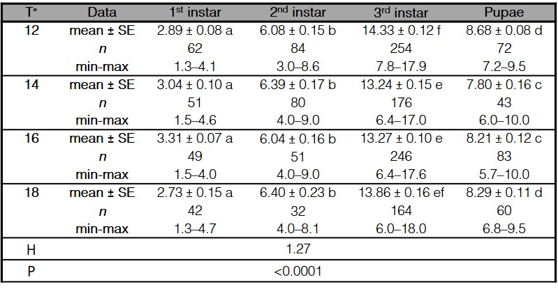 Average length of immature stages (mean � SE, mm) and total length range (min-max, mm) of Calliphora vicina reared at different temperatures (�C).