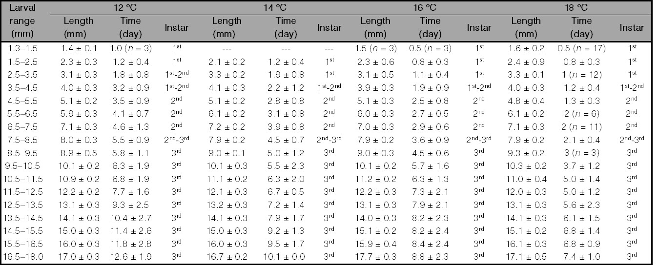 Length larval range (mm), average length (mean � SE, mm), and average developmental time (mean � SE, days) of larvae of Calliphora vicina reared at different assessed temperature (�C).