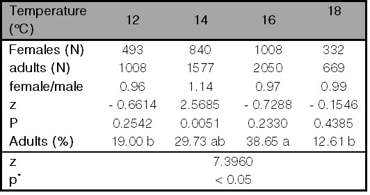 Productivity, sex ratio, and percentage of adults emerged of Calliphora vicina reared at different temperatures (�C).