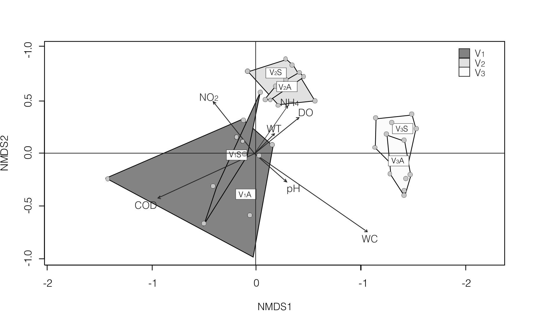 Biplot showing the results of non Metric Multi-Dimensional Scaling (nMDS) of Ventana stream. Convex hulls (polygons) for each sample site by season are included.