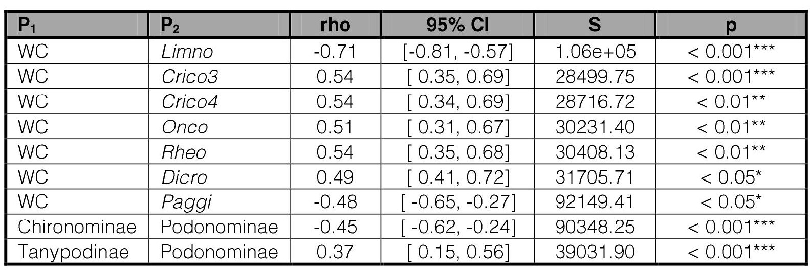 Spearman&rsquo;s correlations.