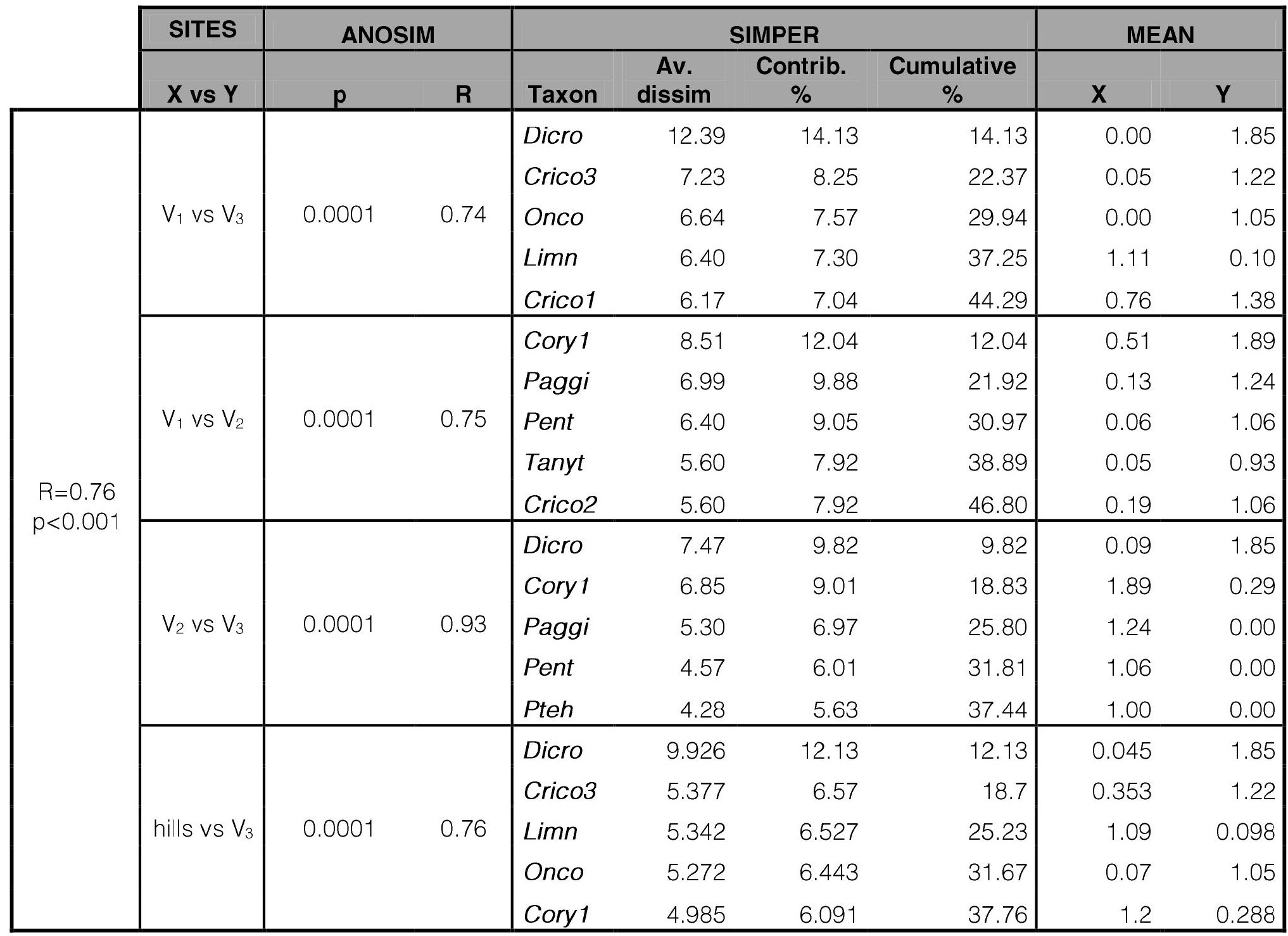 One-way ANOSIM and SIMPER analyses of Ventana stream.