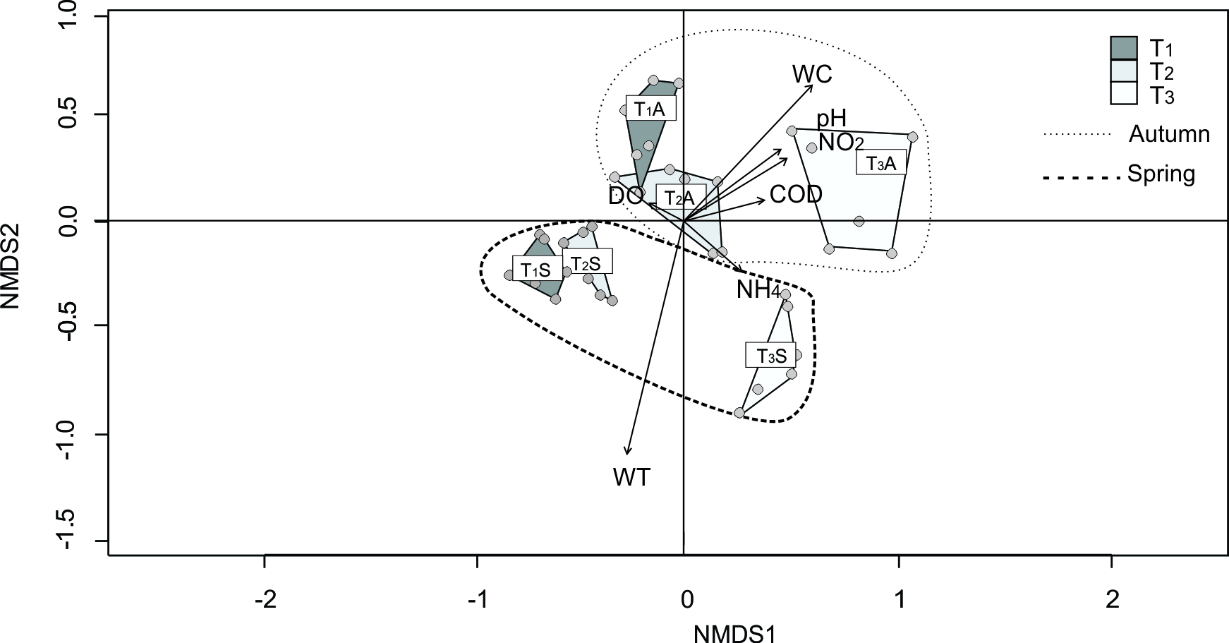Biplot showing the results of non Metric Multi-Dimensional Scaling (nMDS) of Toro stream. Convex hulls (polygons) for each sample site by season are included.