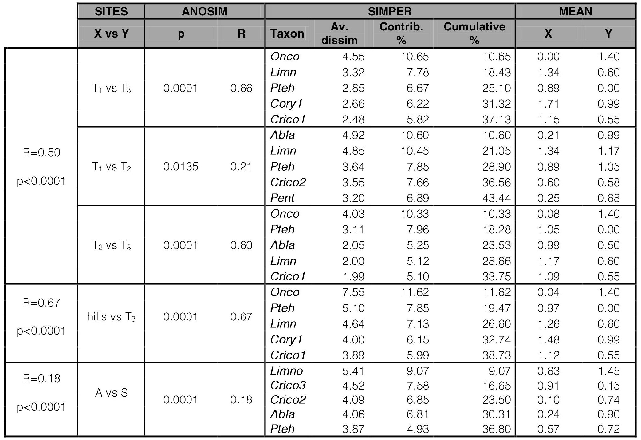 One-way ANOSIM and SIMPER analyses of Toro stream.