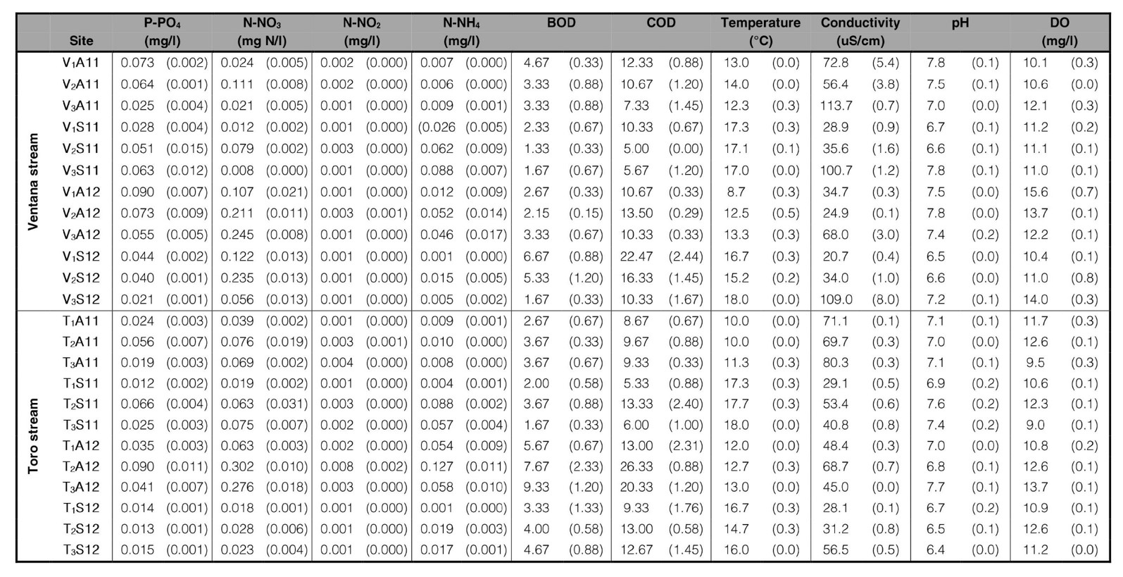 Mean environmental variables of Ventana and Toro streams followed by standard error in parenthesis.