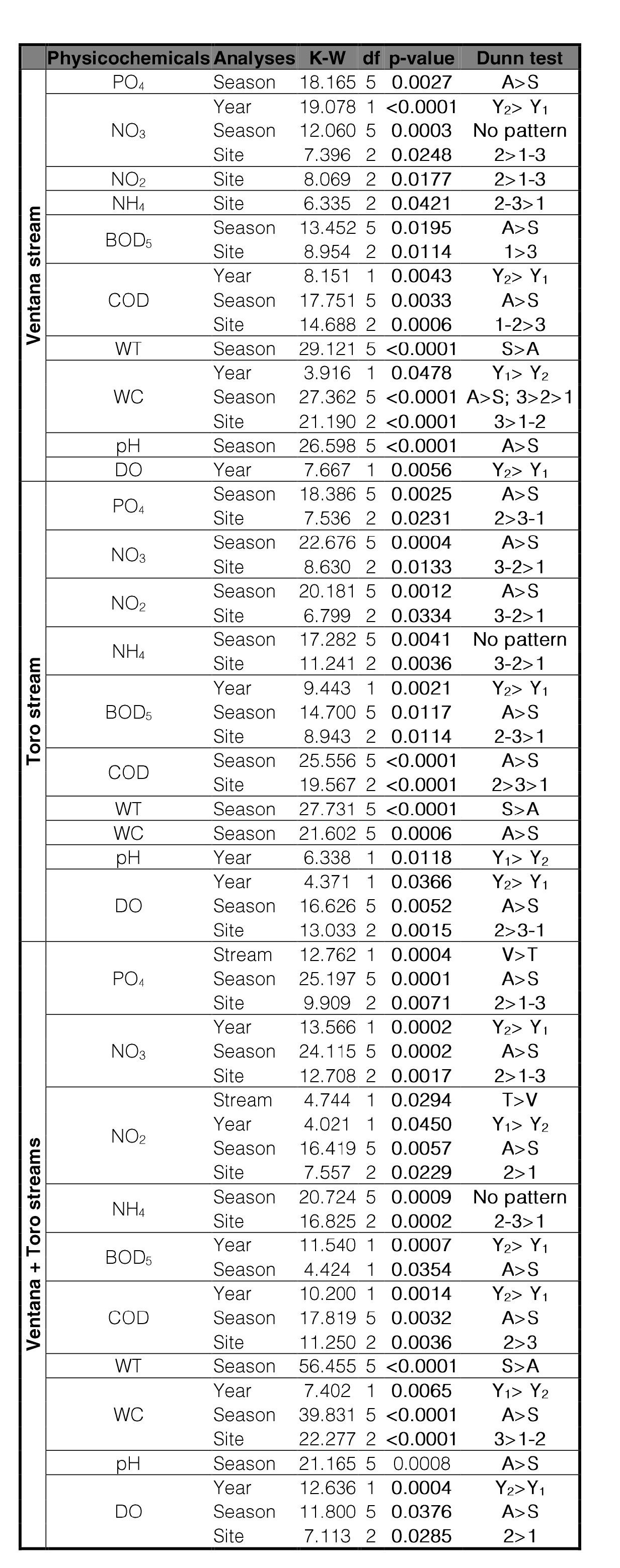 Kruskal-Wallis non-parametric test on the physicochemicalvariables (PC) along the sampling sites and, between seasons.