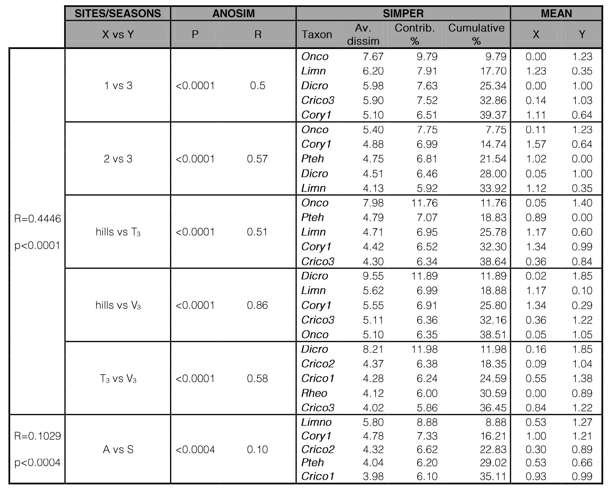 One-way ANOSIM and SIMPER analyses of Ventana and Toro streams.